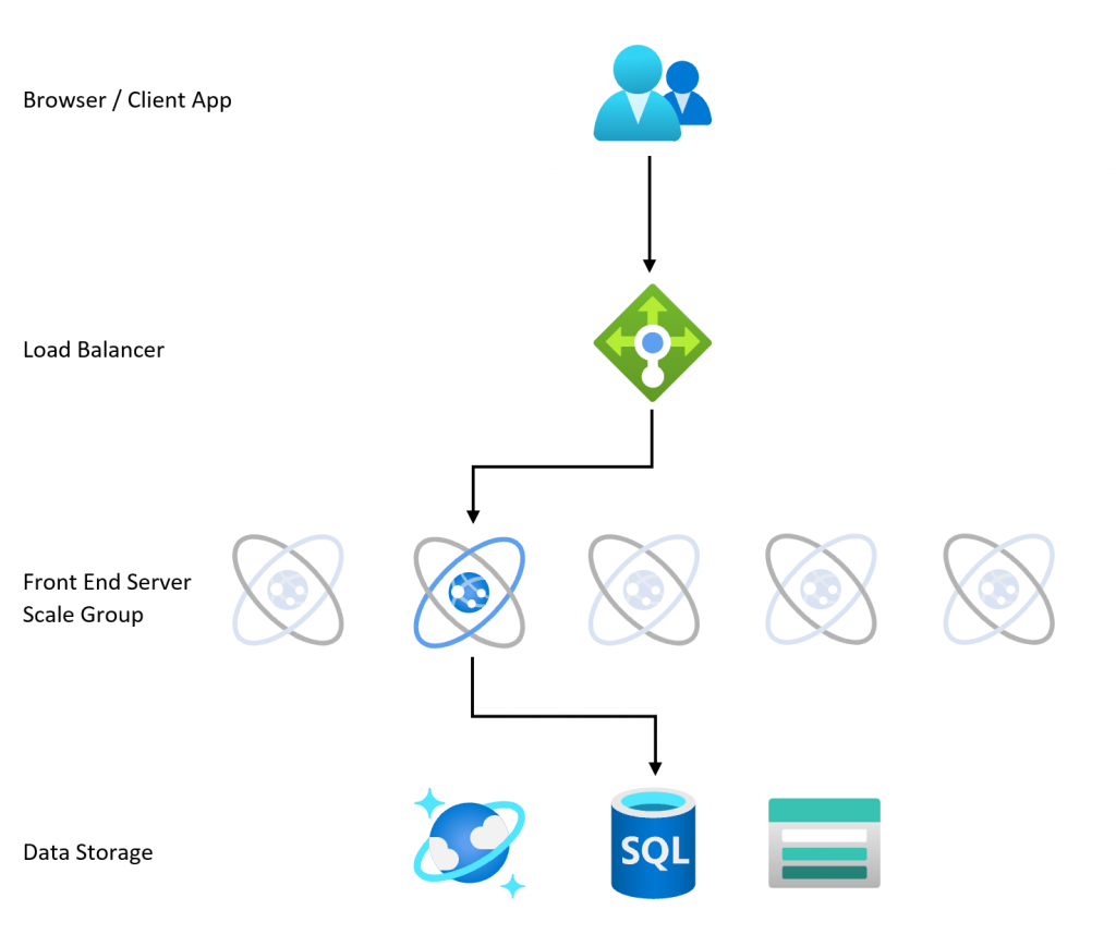 Browser / Client App
->
Load Balancer
->
Front End Server Scale Group
->
Data Storage